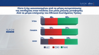 Δημοσκόπηση Alco: Το 57% των Ελλήνων δεν είναι ικανοποιημένο με τα μέτρα της κυβέρνησης στην Παιδεία για την πανδημία.