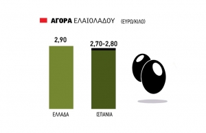 Κινητικότητα στην αγορά ελαιολάδου, με σημάδια στήριξης τιμών